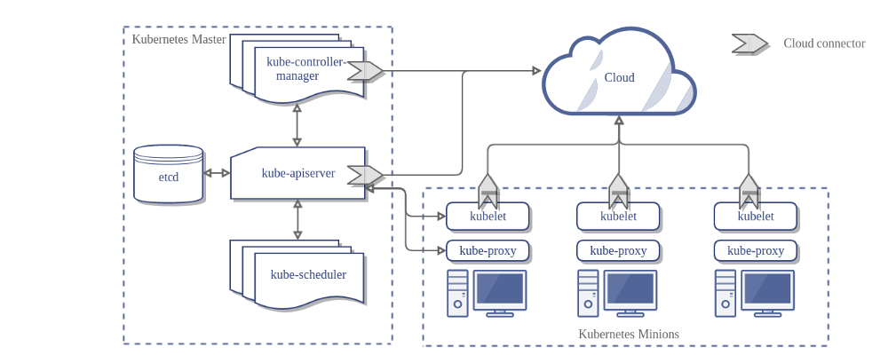  Kubemetes Master  etcd  kubecontroller  manager  kubeapiserver  kubescheduler  ku let  kubeproxy  Cloud  ku let  Kubernetes Minions  Cloud connector  kubelet 